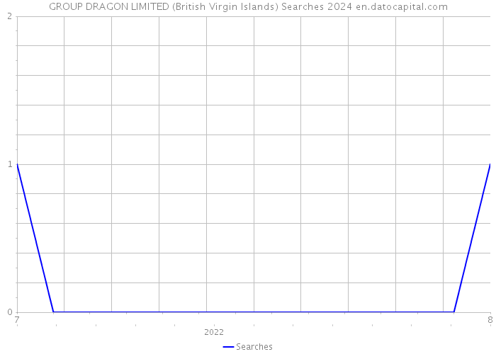 GROUP DRAGON LIMITED (British Virgin Islands) Searches 2024 