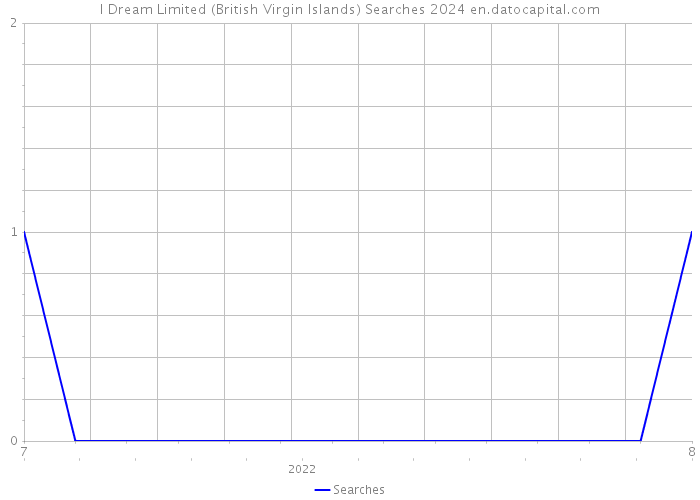 I Dream Limited (British Virgin Islands) Searches 2024 