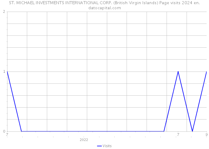 ST. MICHAEL INVESTMENTS INTERNATIONAL CORP. (British Virgin Islands) Page visits 2024 