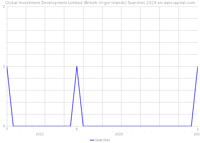 Global Investment Development Limited (British Virgin Islands) Searches 2024 