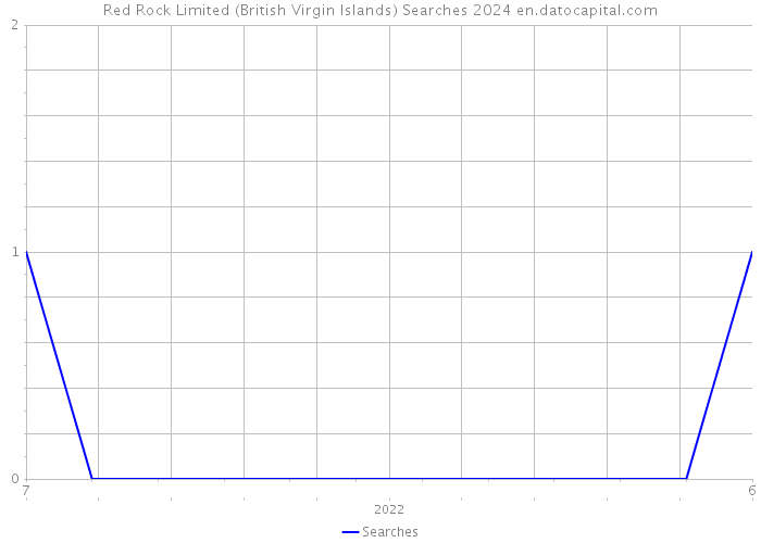 Red Rock Limited (British Virgin Islands) Searches 2024 