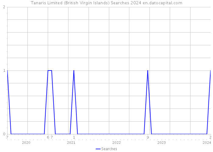 Tanaris Limited (British Virgin Islands) Searches 2024 