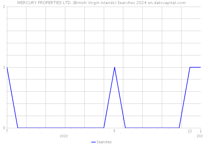 MERCURY PROPERTIES LTD. (British Virgin Islands) Searches 2024 