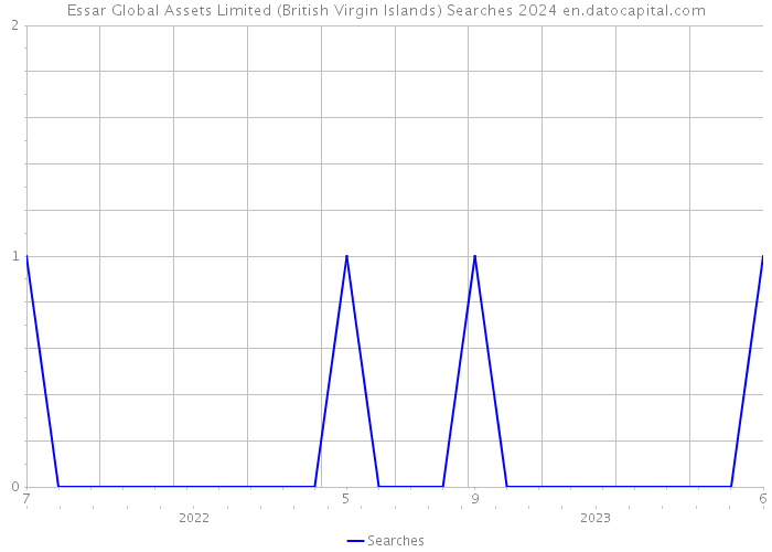 Essar Global Assets Limited (British Virgin Islands) Searches 2024 