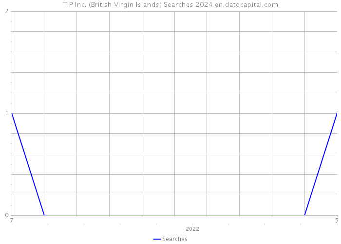 TIP Inc. (British Virgin Islands) Searches 2024 