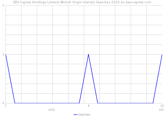 ZEN Capital Holdings Limited (British Virgin Islands) Searches 2024 