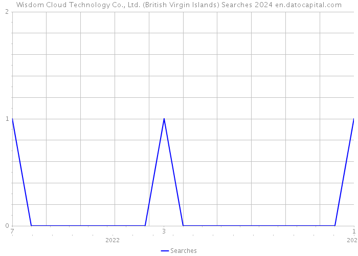 Wisdom Cloud Technology Co., Ltd. (British Virgin Islands) Searches 2024 