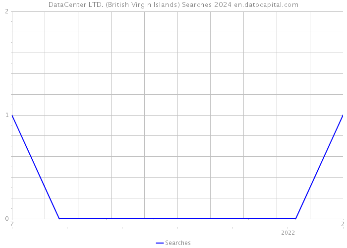 DataCenter LTD. (British Virgin Islands) Searches 2024 