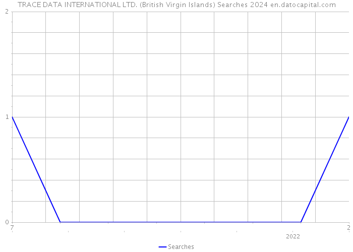 TRACE DATA INTERNATIONAL LTD. (British Virgin Islands) Searches 2024 