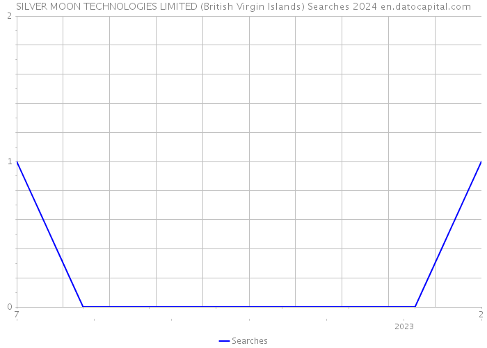 SILVER MOON TECHNOLOGIES LIMITED (British Virgin Islands) Searches 2024 