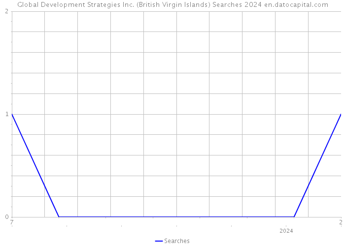 Global Development Strategies Inc. (British Virgin Islands) Searches 2024 