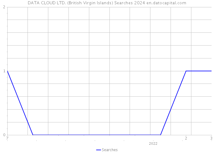 DATA CLOUD LTD. (British Virgin Islands) Searches 2024 