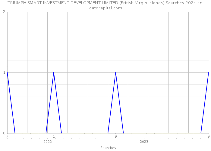 TRIUMPH SMART INVESTMENT DEVELOPMENT LIMITED (British Virgin Islands) Searches 2024 