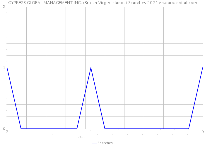 CYPRESS GLOBAL MANAGEMENT INC. (British Virgin Islands) Searches 2024 
