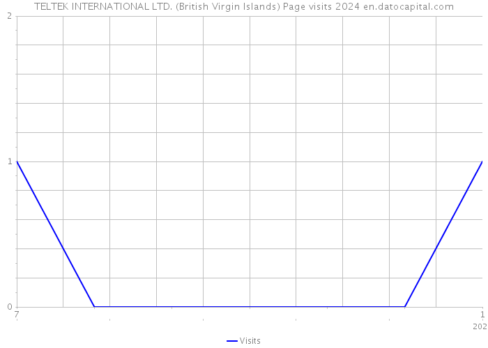 TELTEK INTERNATIONAL LTD. (British Virgin Islands) Page visits 2024 