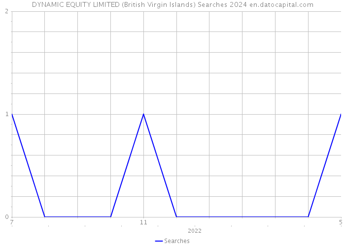 DYNAMIC EQUITY LIMITED (British Virgin Islands) Searches 2024 