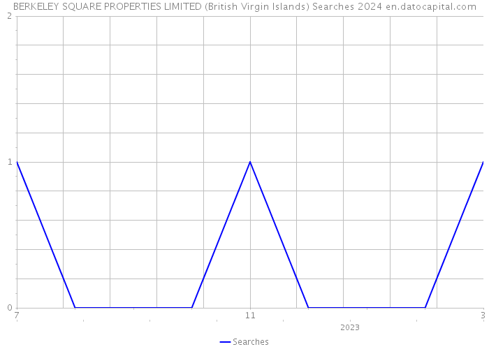 BERKELEY SQUARE PROPERTIES LIMITED (British Virgin Islands) Searches 2024 
