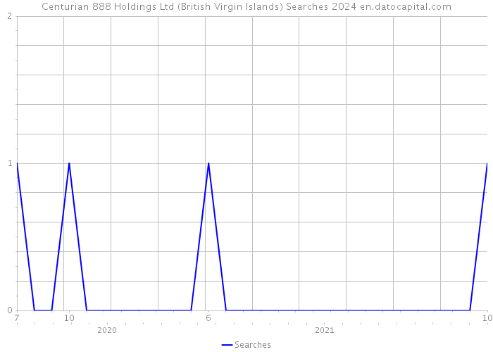 Centurian 888 Holdings Ltd (British Virgin Islands) Searches 2024 