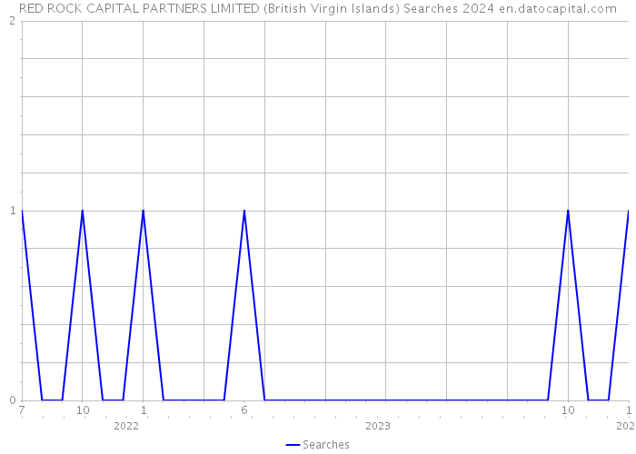 RED ROCK CAPITAL PARTNERS LIMITED (British Virgin Islands) Searches 2024 