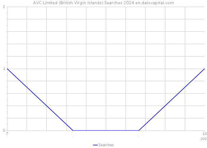 AVC Limited (British Virgin Islands) Searches 2024 