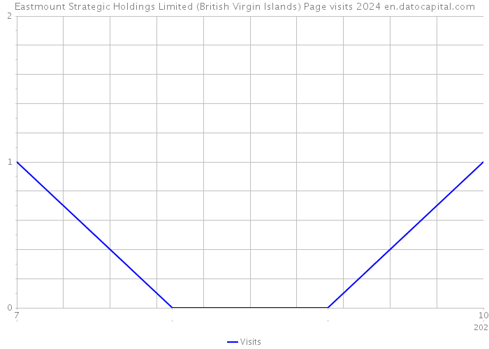 Eastmount Strategic Holdings Limited (British Virgin Islands) Page visits 2024 