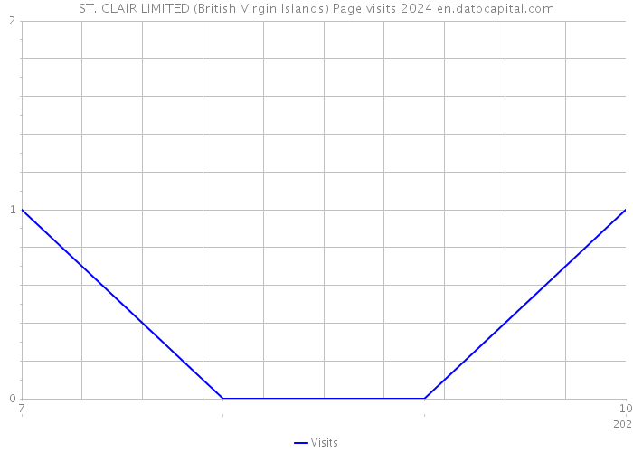 ST. CLAIR LIMITED (British Virgin Islands) Page visits 2024 