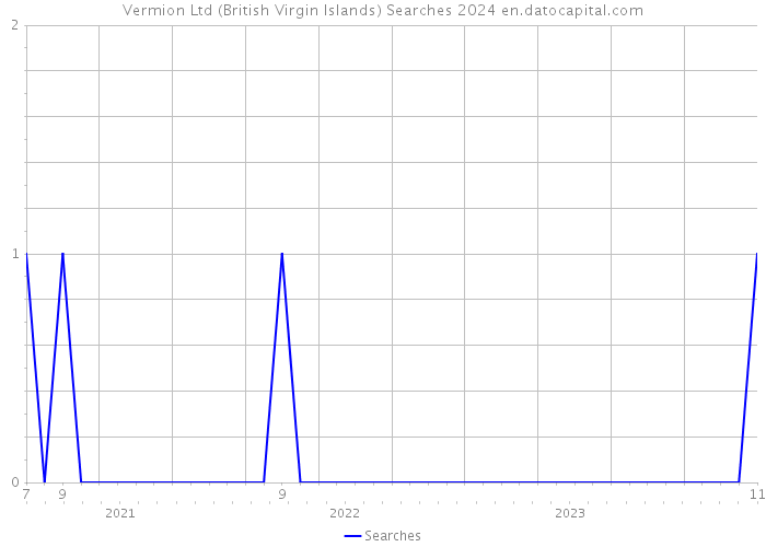 Vermion Ltd (British Virgin Islands) Searches 2024 