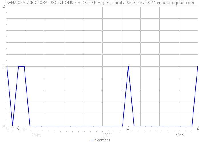RENAISSANCE GLOBAL SOLUTIONS S.A. (British Virgin Islands) Searches 2024 