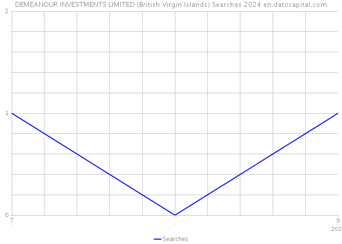 DEMEANOUR INVESTMENTS LIMITED (British Virgin Islands) Searches 2024 