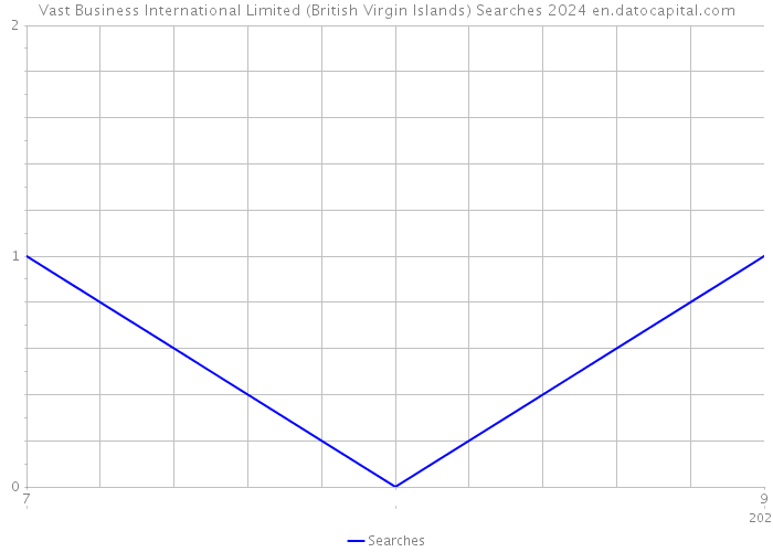 Vast Business International Limited (British Virgin Islands) Searches 2024 