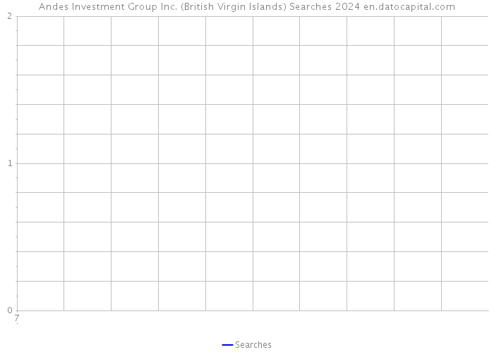 Andes Investment Group Inc. (British Virgin Islands) Searches 2024 