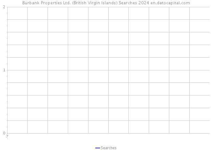 Burbank Properties Ltd. (British Virgin Islands) Searches 2024 