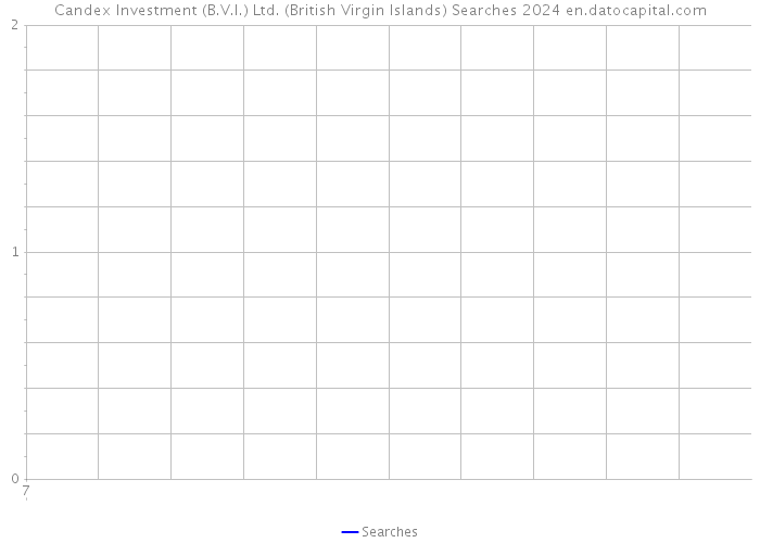 Candex Investment (B.V.I.) Ltd. (British Virgin Islands) Searches 2024 