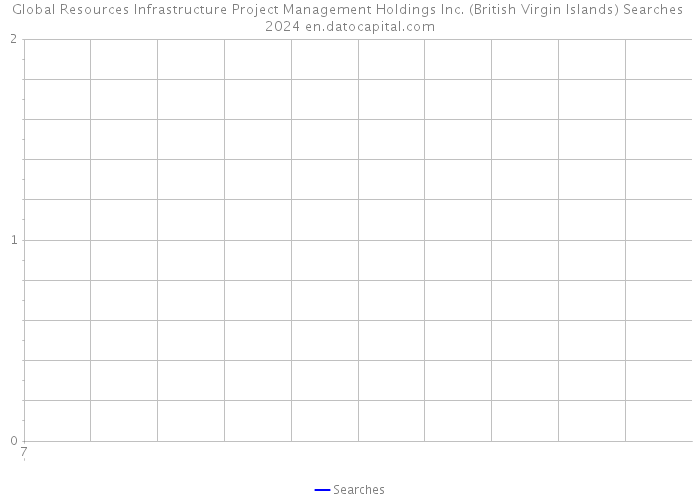 Global Resources Infrastructure Project Management Holdings Inc. (British Virgin Islands) Searches 2024 
