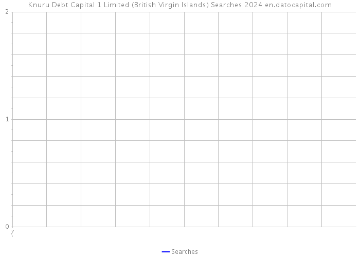 Knuru Debt Capital 1 Limited (British Virgin Islands) Searches 2024 