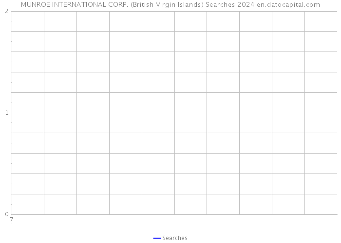 MUNROE INTERNATIONAL CORP. (British Virgin Islands) Searches 2024 