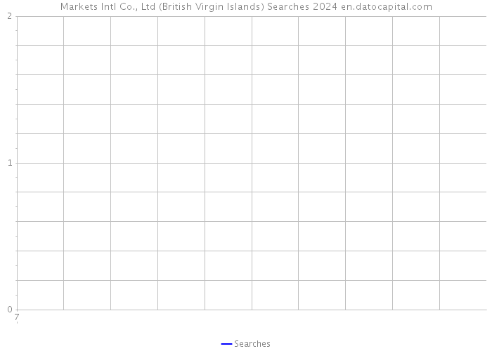 Markets Intl Co., Ltd (British Virgin Islands) Searches 2024 
