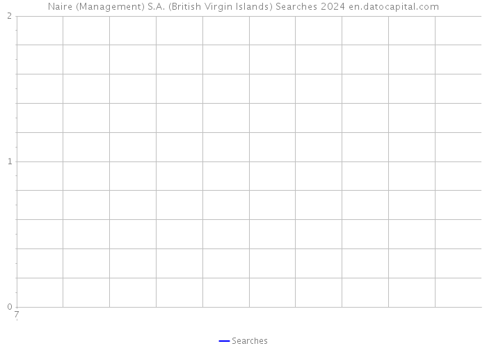 Naire (Management) S.A. (British Virgin Islands) Searches 2024 