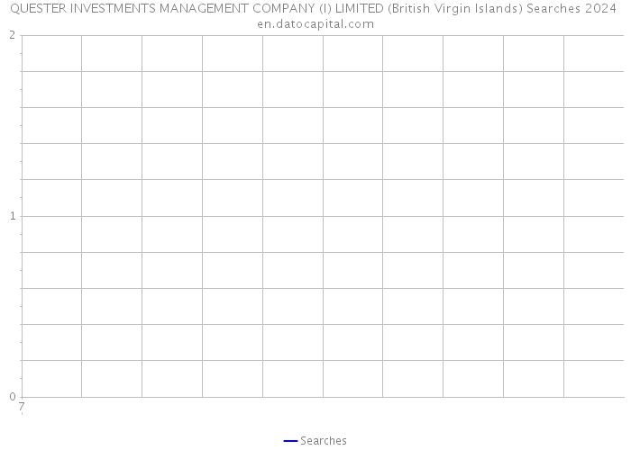 QUESTER INVESTMENTS MANAGEMENT COMPANY (I) LIMITED (British Virgin Islands) Searches 2024 