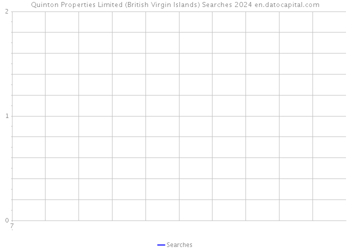 Quinton Properties Limited (British Virgin Islands) Searches 2024 