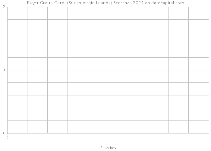 Ruyer Group Corp. (British Virgin Islands) Searches 2024 