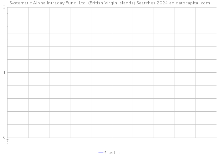 Systematic Alpha Intraday Fund, Ltd. (British Virgin Islands) Searches 2024 