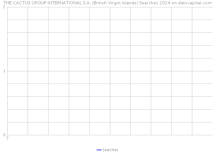 THE CACTUS GROUP INTERNATIONAL S.A. (British Virgin Islands) Searches 2024 