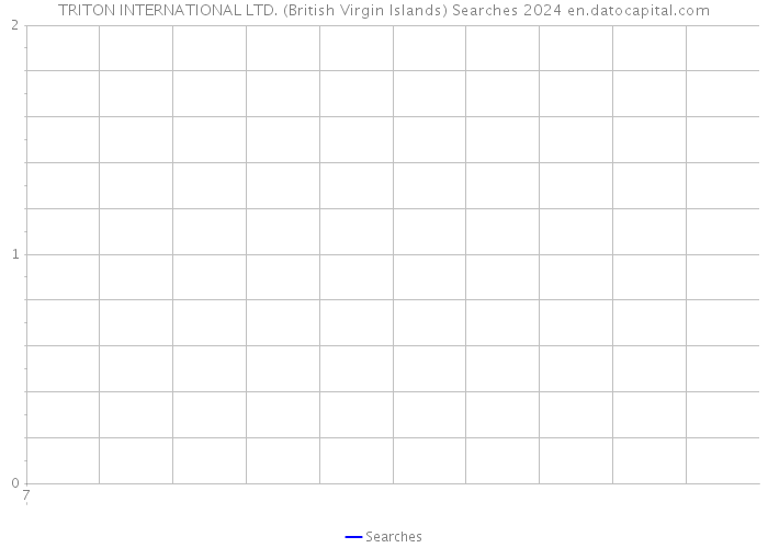 TRITON INTERNATIONAL LTD. (British Virgin Islands) Searches 2024 