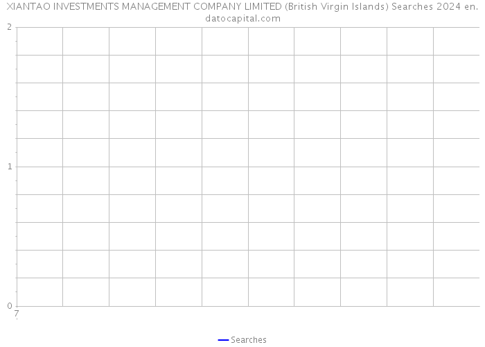 XIANTAO INVESTMENTS MANAGEMENT COMPANY LIMITED (British Virgin Islands) Searches 2024 