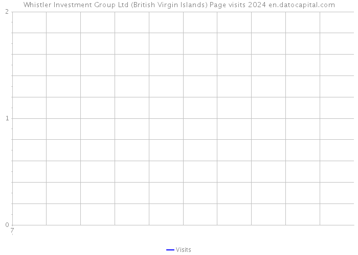 Whistler Investment Group Ltd (British Virgin Islands) Page visits 2024 