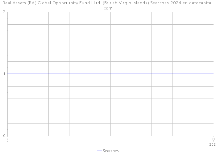 Real Assets (RA) Global Opportunity Fund I Ltd. (British Virgin Islands) Searches 2024 