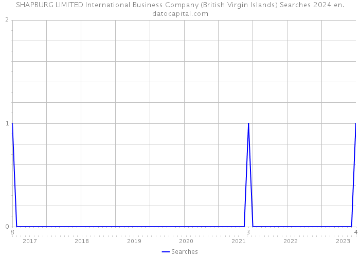 SHAPBURG LIMITED International Business Company (British Virgin Islands) Searches 2024 