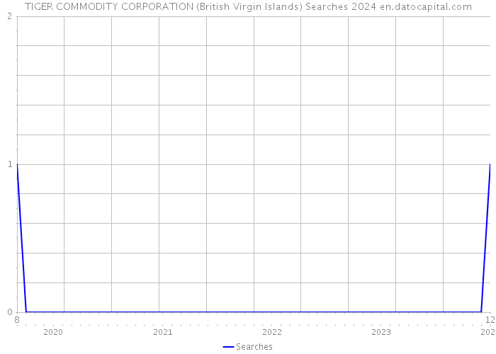 TIGER COMMODITY CORPORATION (British Virgin Islands) Searches 2024 
