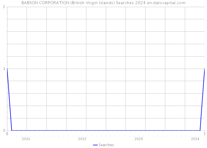 BABSON CORPORATION (British Virgin Islands) Searches 2024 
